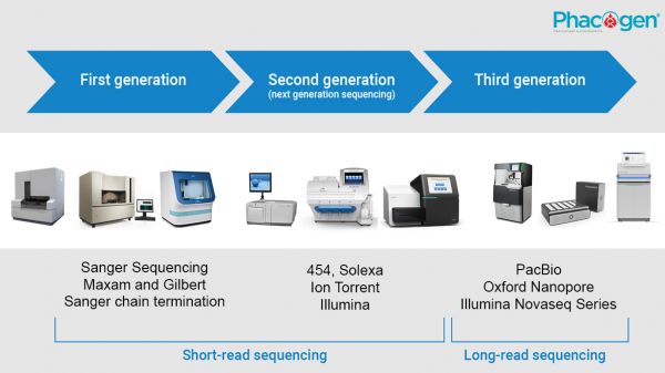 Các thế hệ của Công nghệ Giải trình tự gen